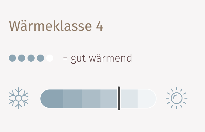 Grafik der Waermeklasse vier für Bettdecken